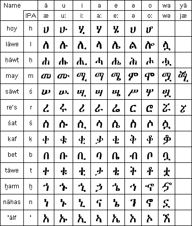 lang4 Ethiopia Alphabet Character